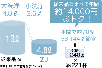 従来品と比べて年間約14,000円おトク!