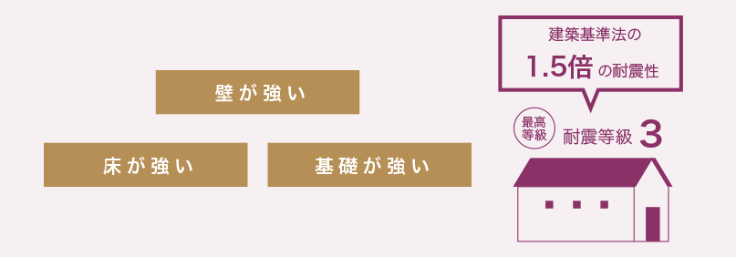 耐震等級３が標準仕様　安心安全のすまい