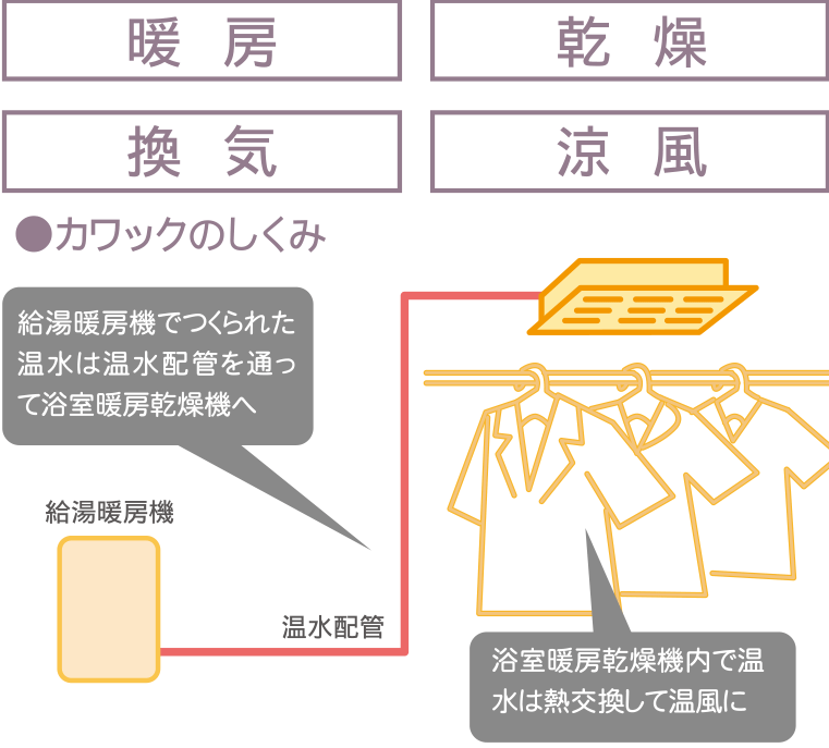 浴室暖房乾燥機　カワックの特徴