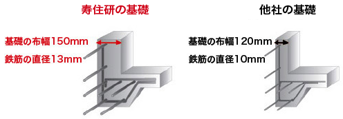 寿住研の家の基礎は地震に強い！