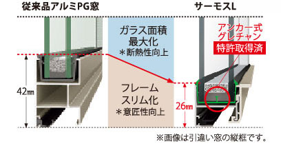 フレームをスリム化し、ガラス面積最大化