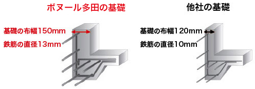 寿住研の家の基礎は地震に強い！